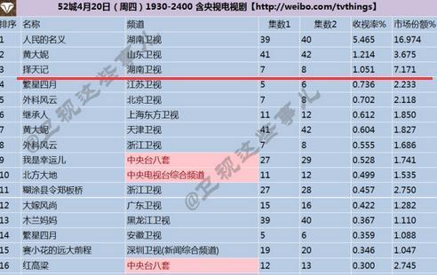 我的天啊，醉玲珑居然收视率0.451 诗诗伟霆颜撑不起流量了？