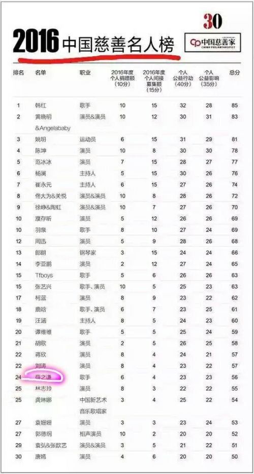 2016年慈善名人榜公布 薛之谦名列24位