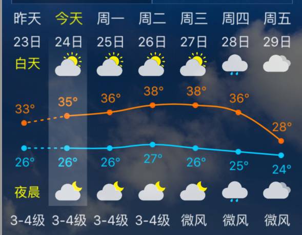 36℃、38℃、38℃！这周的福州没有最热只有更热！全怪这个台风胚胎