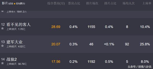 战狼2单日票房剩17万，止步56亿，却是吴京赚的最累的一次