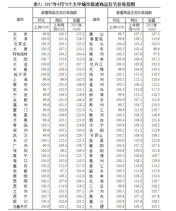 统计局：9月北京、上海、广州房价环比均下跌