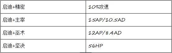 LOLS8符文系统怎么玩 S8符文系统5系详解