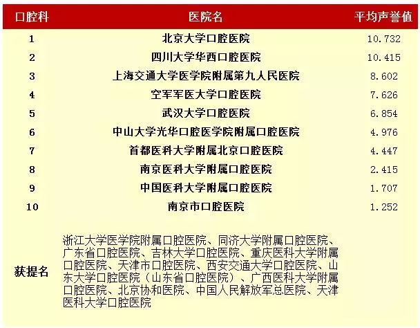  中国最好医院和专科排名发布！这些福建医院上榜！（3）