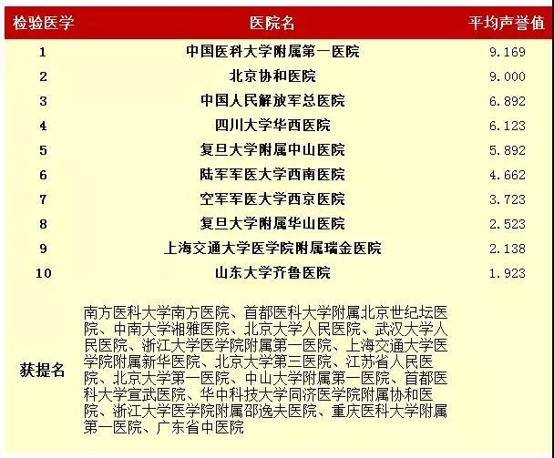  中国最好医院和专科排名发布！这些福建医院上榜！（5）
