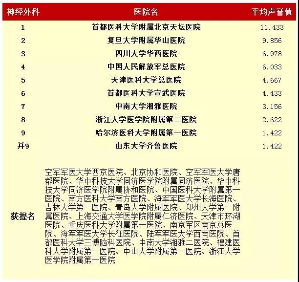  中国最好医院和专科排名发布！这些福建医院上榜！（4）