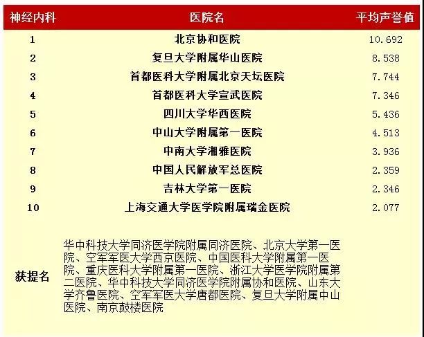  中国最好医院和专科排名发布！这些福建医院上榜！（4）