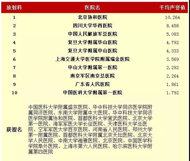  中国最好医院和专科排名发布！这些福建医院上榜！（3）