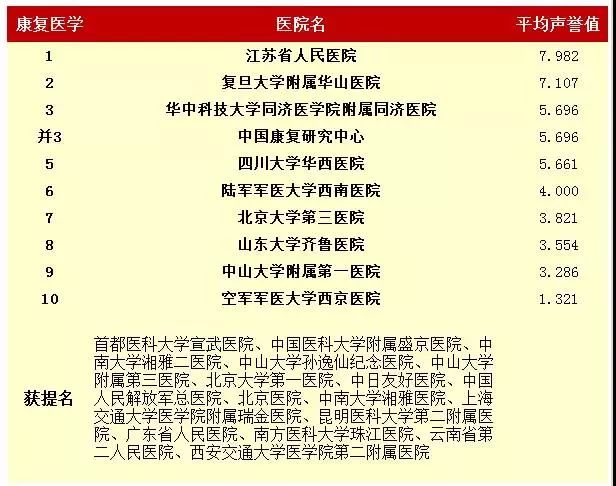  中国最好医院和专科排名发布！这些福建医院上榜！（5）
