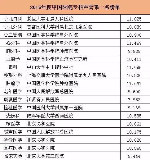  中国最好医院和专科排名发布！这些福建医院上榜！（2）