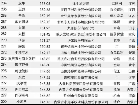 来看！这些福建企业入围2017年中国品牌价值500强（2）