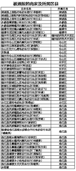 福州：卖超标改装电动车 46商家被通报