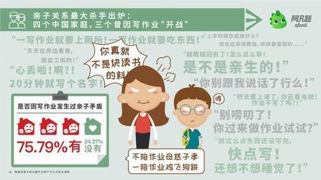 中国学生写作业时长达全球水平3倍 每天陪写的家长高达78%