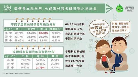 中国学生写作业时长达全球水平3倍 每天陪写的家长高达78%