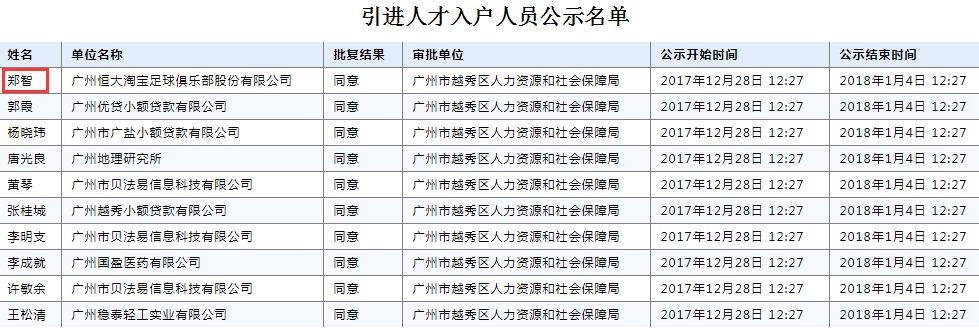 广州市公布引进人才名单:郑智冯潇霆位列其中