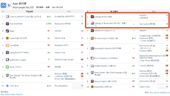 中国手游“承包”11月全球iOS收入榜：占比超过42%