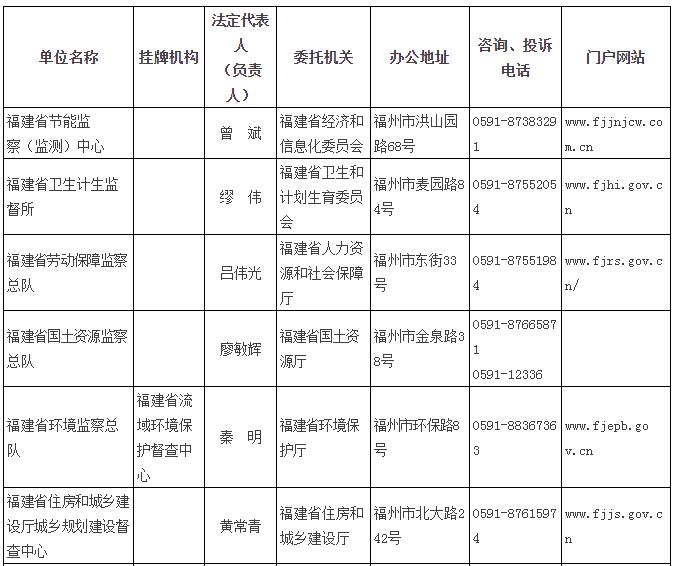 福建公布省级行政执法主体名单