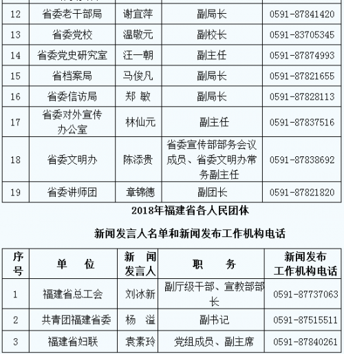 2018年福建省直单位及各设区市党委政府新闻发言人名单