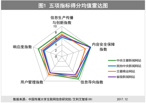 东南网2017年12月生态指数在31家省级新闻网站位列第一