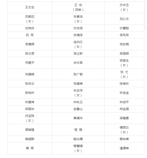 福建省第十三届人民代表大会代表名单公布 共554人