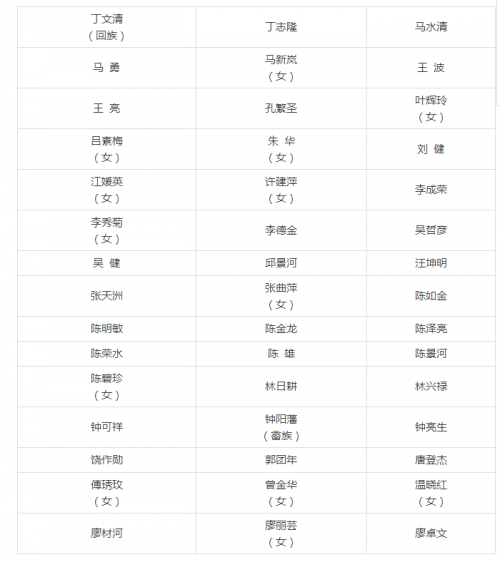 福建省第十三届人民代表大会代表名单公布 共554人