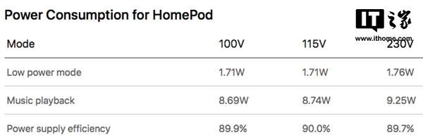 苹果HomePod功率控制真绝 低于典型LED灯泡