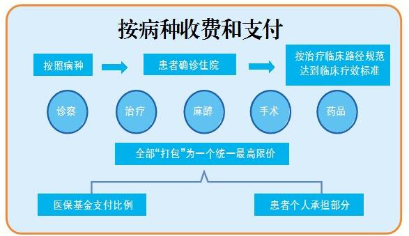 泉州推行公立医院按病种收费和支付方式改革