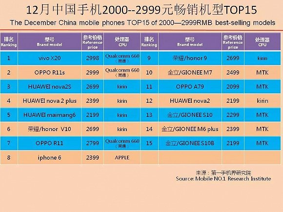 国产手机春季旗舰正在赶来 iPhone X在中国最多火到一季度？