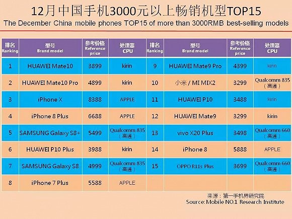 国产手机春季旗舰正在赶来 iPhone X在中国最多火到一季度？