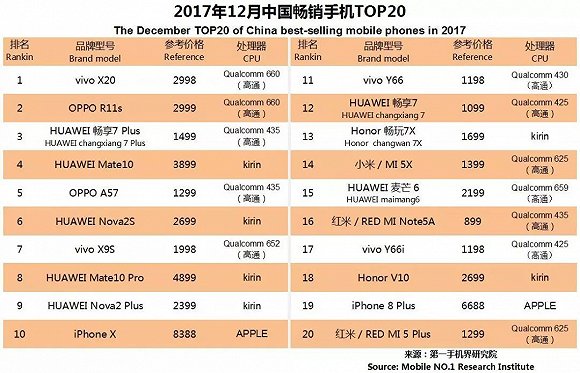 国产手机春季旗舰正在赶来 iPhone X在中国最多火到一季度？