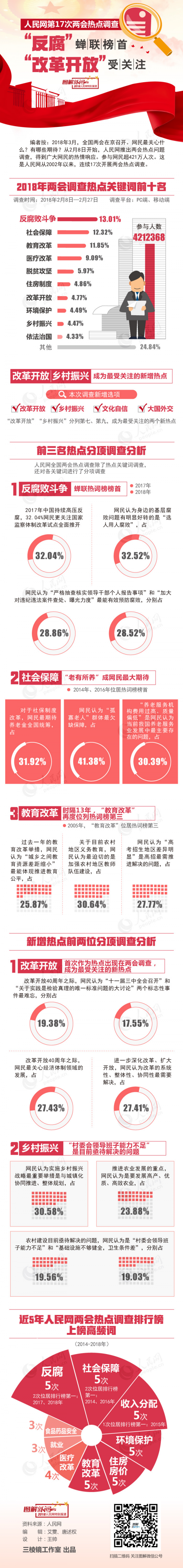 图解：人民网第17次两会热点调查，“反腐”蝉联榜首