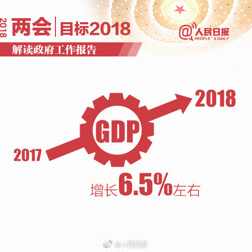 解读政府工作报告｜2018年GDP增速目标：6.5%左右