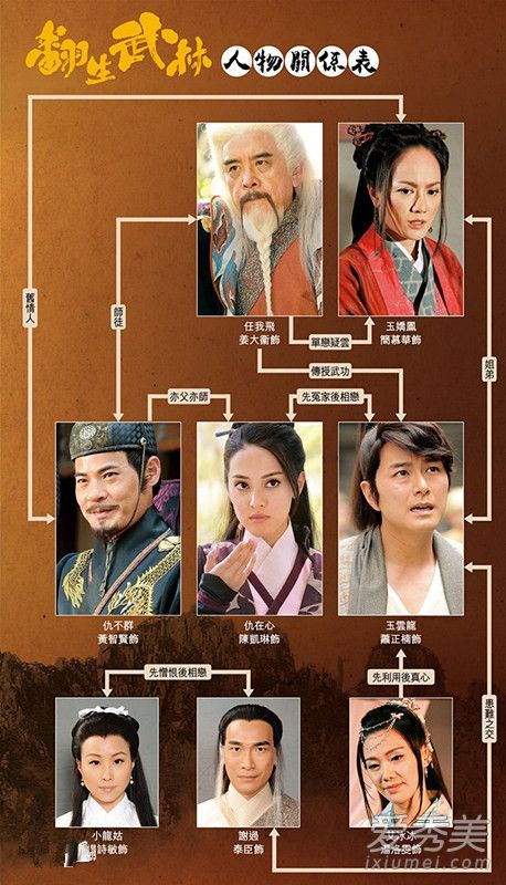 港剧翻生武林人物关系图分析 港剧翻生武林男女主是谁演员表介绍