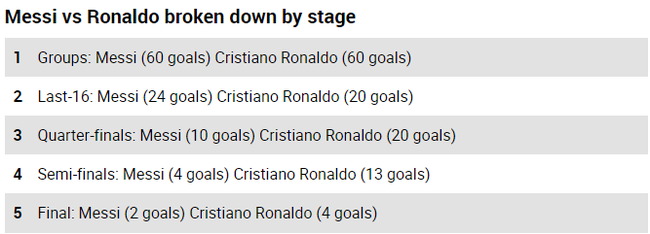梅罗欧冠进球对比:梅西效率更高 C罗淘汰赛完胜