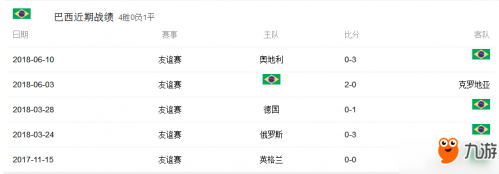 2018世界杯巴西对瑞士比分预测和阵容分析：必看获胜机率分析 数据分析 实力对比