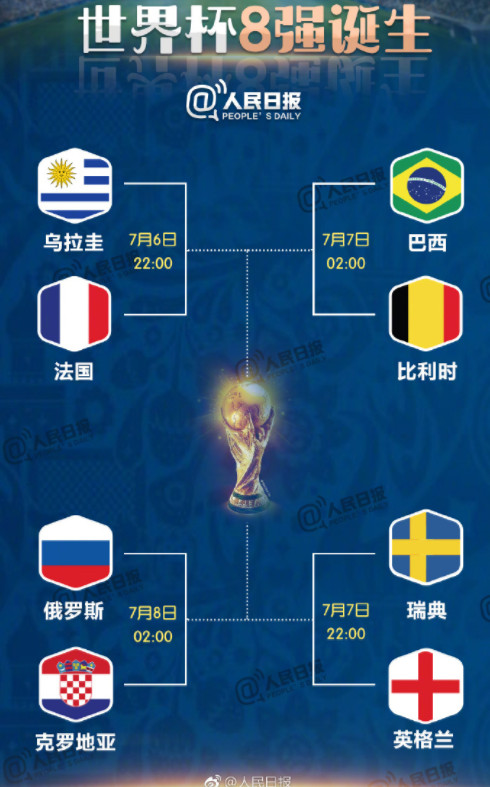 2018世界杯8强对阵表赛程表一览 世界杯8强上下半区分区示意图