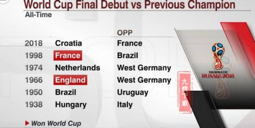 2018世界杯总决赛冠军是谁?法国vs克罗地亚比