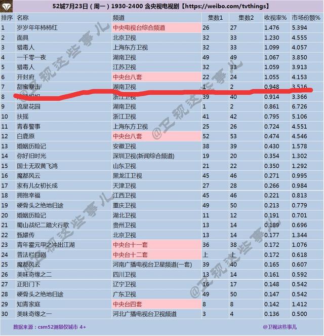 鹿晗关晓彤新剧《甜蜜暴击》接档迪丽热巴、邓伦，收视率0.948！