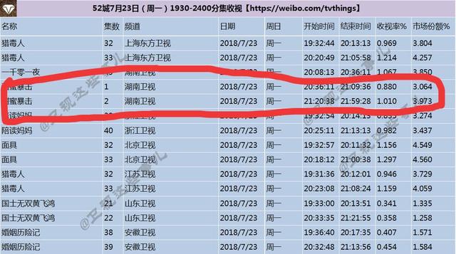 鹿晗关晓彤新剧《甜蜜暴击》接档迪丽热巴、邓伦，收视率0.948！