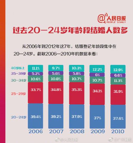 中国人婚姻数据，离婚率年年增长