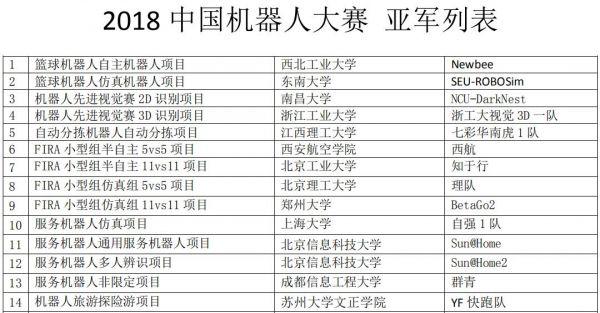 2018中国机器人大赛闭幕 获奖名单出炉