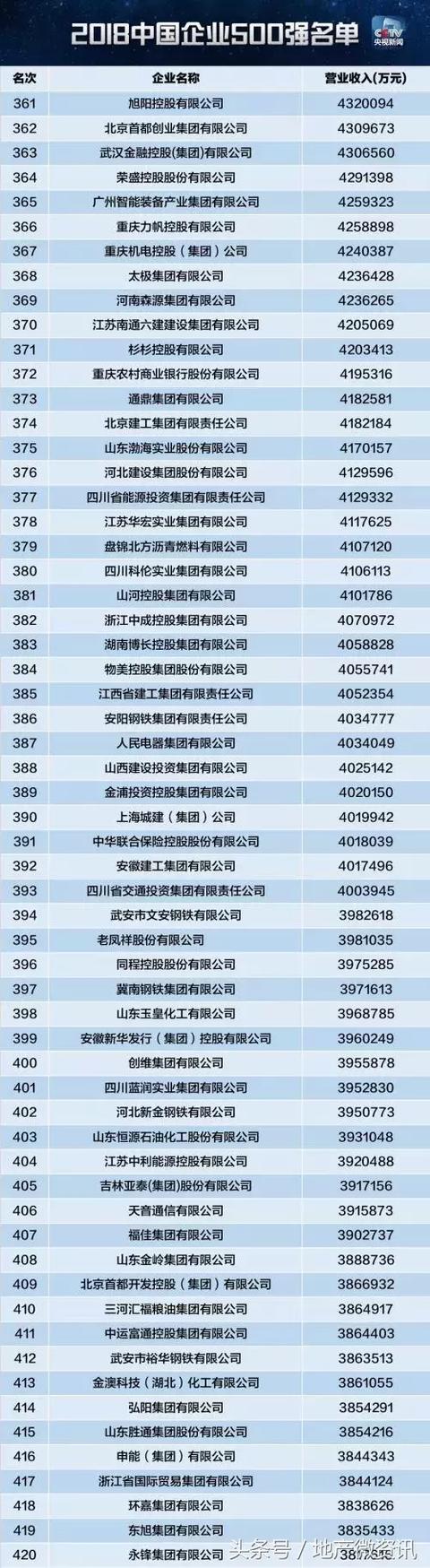 2018年中国企业500强新鲜出炉，你在的公司上榜了吗？附完整名单