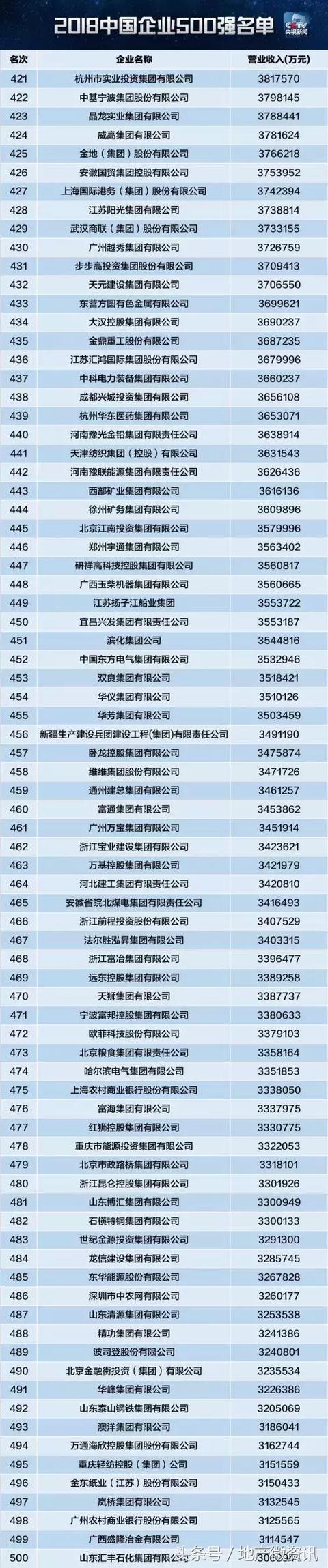 2018年中国企业500强新鲜出炉，你在的公司上榜了吗？附完整名单