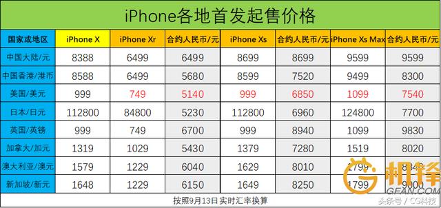 苹果新iPhone各个国家价格出炉，国行价格果然不低！