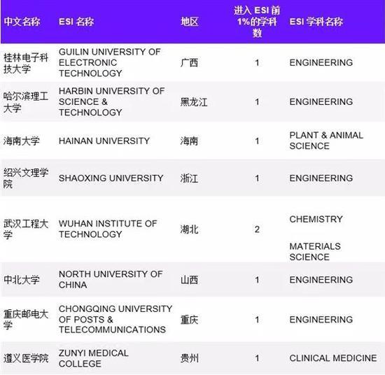 中国8所高校新进入ESI前1% 中北大学榜上有名