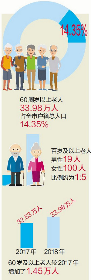 厦门市老龄办公布数据：厦门百岁老人119位 最长寿老人109岁