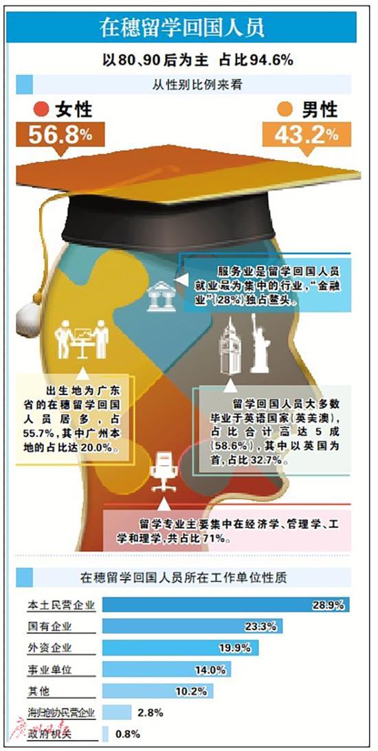 广州近5年海归硕士占比最高6成海归月薪低于八千