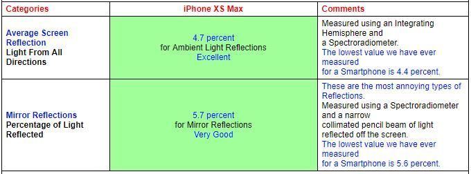 iPhone X Max和三星Note 9屏幕谁是全球最佳？