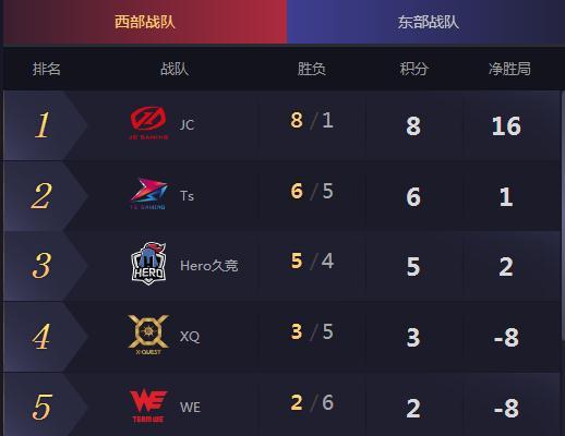 kpl积分排行_王者荣耀WB成KPL最弱,唯一输给K甲队伍,但积分排名还在第四(2)