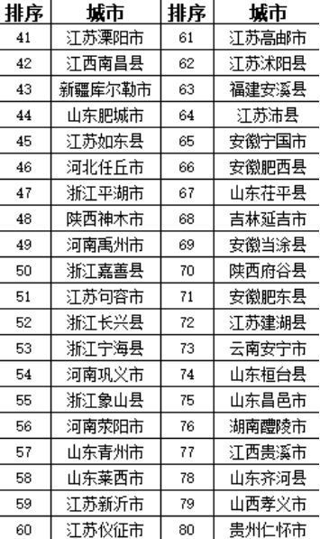 全国百强县榜单