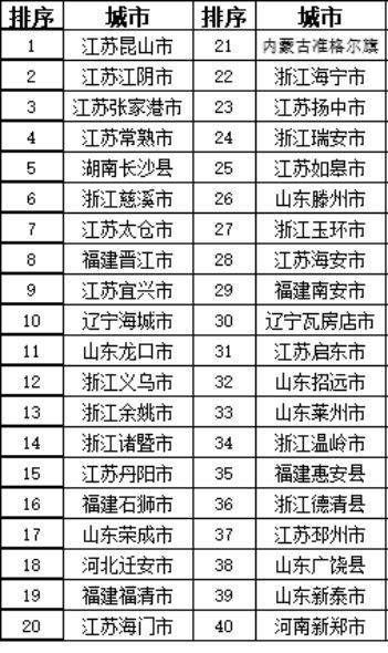 全国百强县榜单